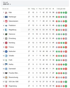 Bảng xếp hạng hạng 2 Đức và thông tin mới nhất từ giải 2. bundesliga