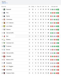 Cập nhật bảng xếp hạng Serie B italia và kết quả bóng đá hôm nay