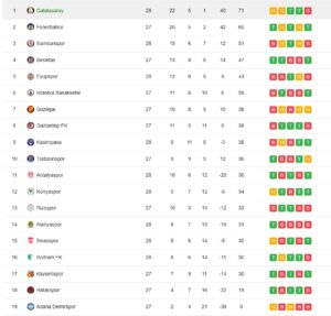 Cập nhật bảng xếp hạng bóng đá Thổ Nhĩ Kỳ mới nhất từ super lig
