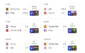 Kết quả Euro 2025 hôm nay và thông tin bảng xếp hạng chi tiết