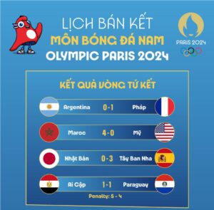 Cập nhật kết quả bóng đá Olympic hôm nay và thông tin các đội tuyển