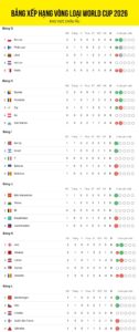 bang-xep-hang-vong-loai-world-cup-chau-au-la-gi